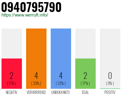 Rufnummer 0940795790 Telefonnummer 0940795790