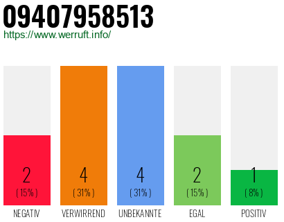 Rufnummer 09407958513 Telefonnummer 09407958513