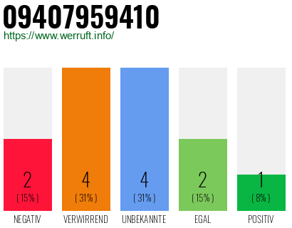 Rufnummer 09407959410 Telefonnummer 09407959410