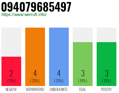 Rufnummer 094079685497 Telefonnummer 094079685497