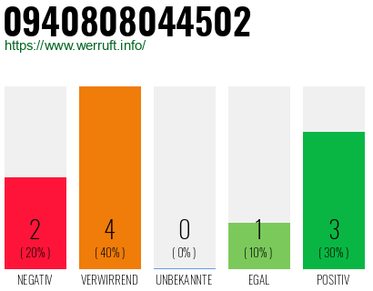 Rufnummer 0940808044502 Telefonnummer 0940808044502
