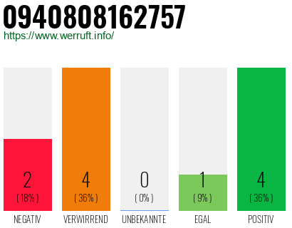 Rufnummer 0940808162757 Telefonnummer 0940808162757