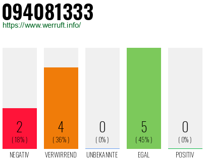 Rufnummer 094081333 Telefonnummer 094081333