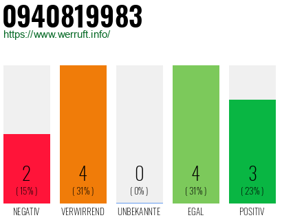 Rufnummer 0940819983 Telefonnummer 0940819983