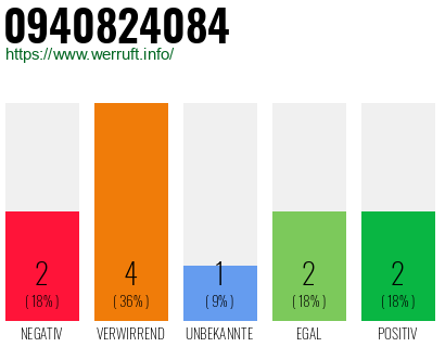 Rufnummer 0940824084 Telefonnummer 0940824084