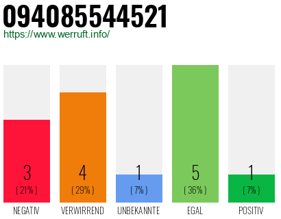Rufnummer 094085544521 Telefonnummer 094085544521
