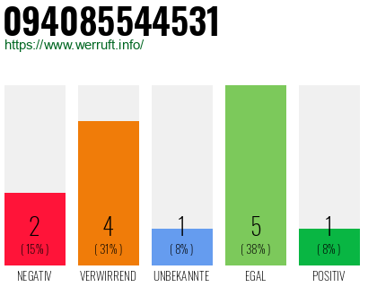 Rufnummer 094085544531 Telefonnummer 094085544531
