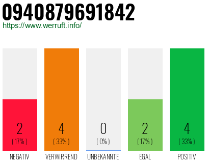 Rufnummer 0940879691842 Telefonnummer 0940879691842