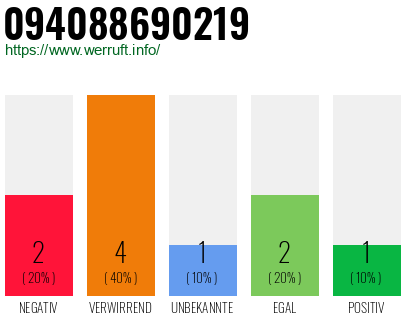 Telefonnummer 094088690219