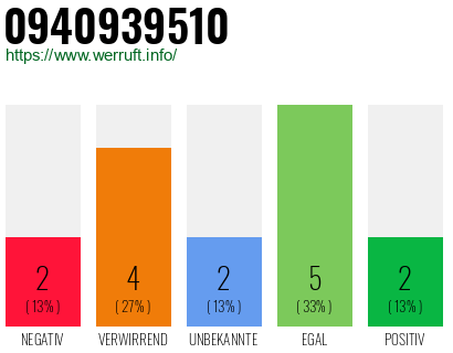 Rufnummer 0940939510 Telefonnummer 0940939510