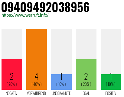 Rufnummer 09409492038956 Telefonnummer 09409492038956