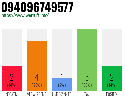 Rufnummer 094096749577 Telefonnummer 094096749577