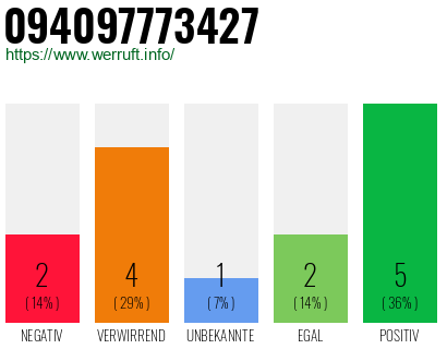 Rufnummer 094097773427 Telefonnummer 094097773427