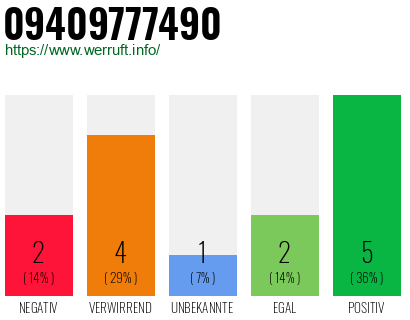 Rufnummer 09409777490 Telefonnummer 09409777490