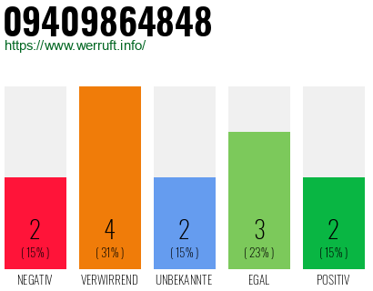 Rufnummer 09409864848 Telefonnummer 09409864848