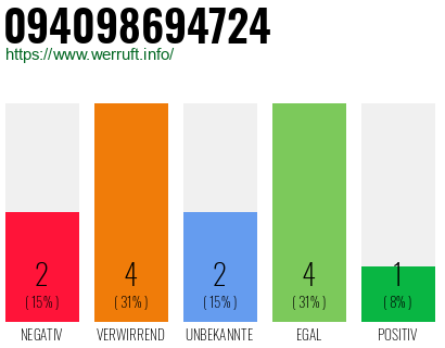 Rufnummer 094098694724 Telefonnummer 094098694724
