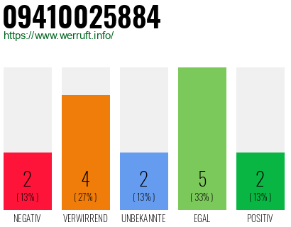 Rufnummer 09410025884 Telefonnummer 09410025884