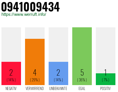 Rufnummer 0941009434 Telefonnummer 0941009434