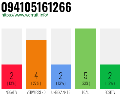Rufnummer 094105161266 Telefonnummer 094105161266