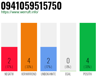 Rufnummer 0941059515750 Telefonnummer 0941059515750