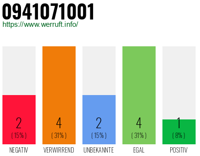 Rufnummer 0941071001 Telefonnummer 0941071001