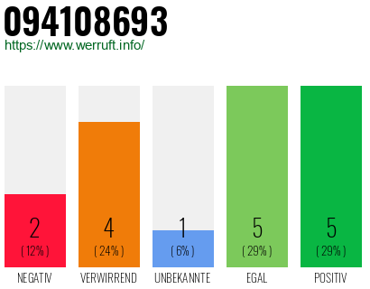 Rufnummer 094108693 Telefonnummer 094108693