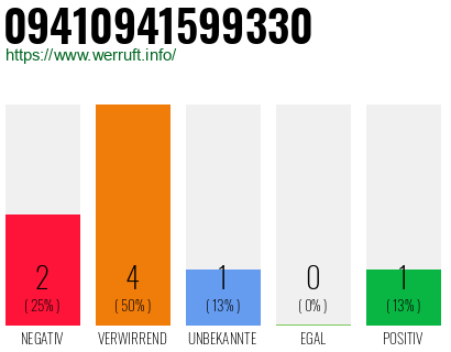 Rufnummer 09410941599330 Telefonnummer 09410941599330