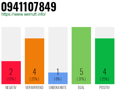 Rufnummer 0941107849 Telefonnummer 0941107849