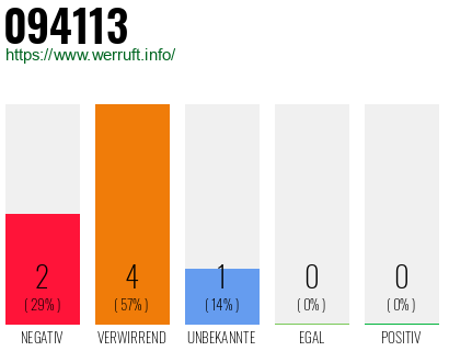 Rufnummer 094113 Telefonnummer 094113
