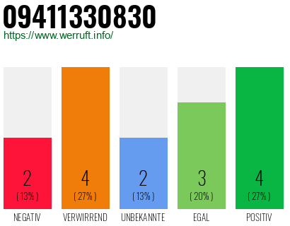 Rufnummer 09411330830 Telefonnummer 09411330830