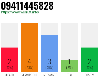 Rufnummer 09411445828 Telefonnummer 09411445828