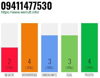 Rufnummer 09411477530 Telefonnummer 09411477530