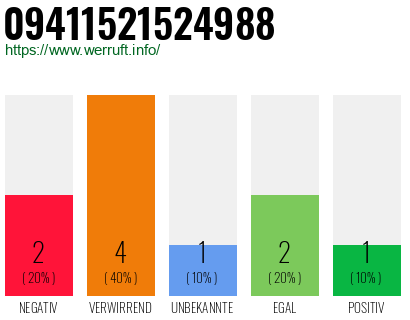 Rufnummer 09411521524988 Telefonnummer 09411521524988