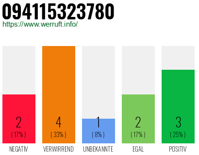 Rufnummer 094115323780 Telefonnummer 094115323780