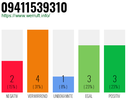 Rufnummer 09411539310 Telefonnummer 09411539310