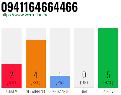 Rufnummer 0941164664466 Telefonnummer 0941164664466