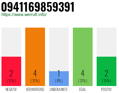 Rufnummer 0941169859391 Telefonnummer 0941169859391