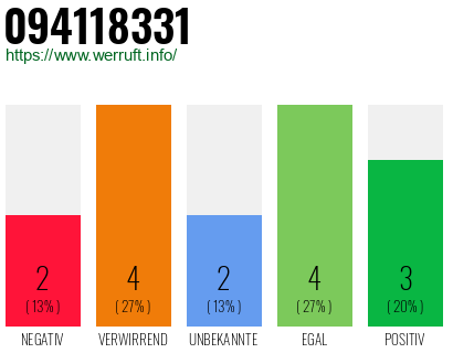 Rufnummer 094118331 Telefonnummer 094118331