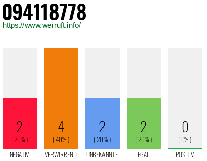 Rufnummer 094118778 Telefonnummer 094118778