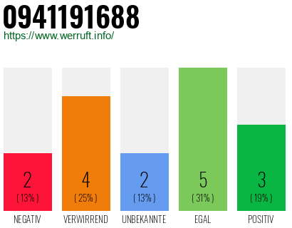 Rufnummer 0941191688 Telefonnummer 0941191688