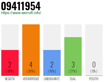 Rufnummer 09411954 Telefonnummer 09411954