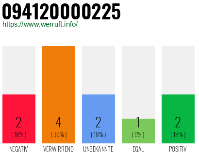 Rufnummer 094120000225 Telefonnummer 094120000225