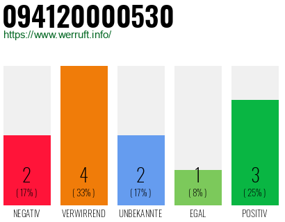 Rufnummer 094120000530 Telefonnummer 094120000530