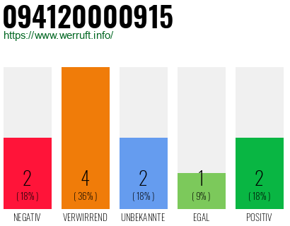 Rufnummer 094120000915 Telefonnummer 094120000915