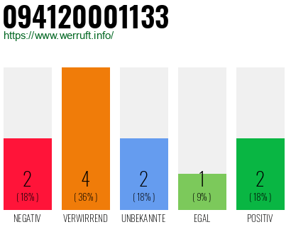 Rufnummer 094120001133 Telefonnummer 094120001133