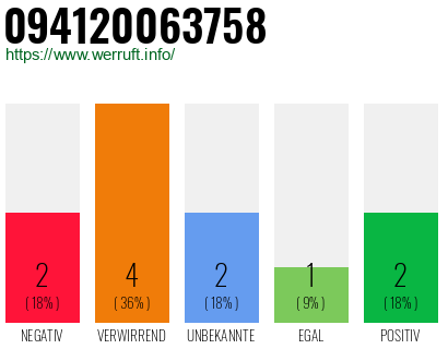 Rufnummer 094120063758 Telefonnummer 094120063758