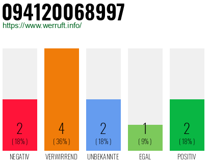 Rufnummer 094120068997 Telefonnummer 094120068997