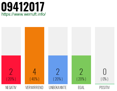Rufnummer 09412017 Telefonnummer 09412017