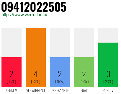 Rufnummer 09412022505 Telefonnummer 09412022505