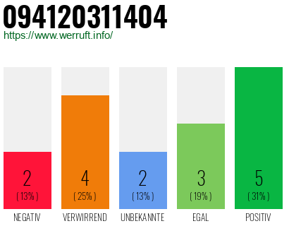 Rufnummer 094120311404 Telefonnummer 094120311404